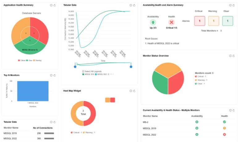 12 Best Database Monitoring tools - with Free Trials!