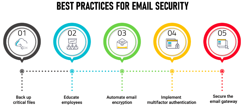educate email security