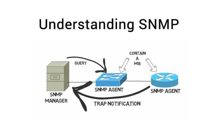 What is SNMP Protocol – BytesofGigabytes