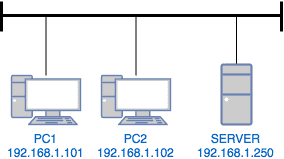 IP address network
